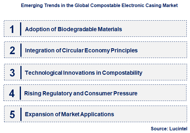 Emerging Trends in the Compostable Electronic Casing Market