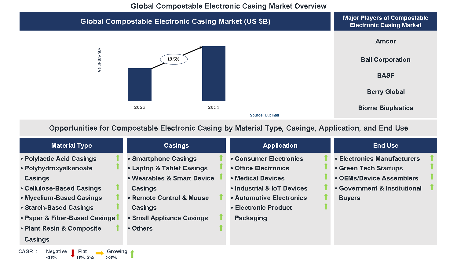 Compostable Electronic Casing Market Trends and Forecast