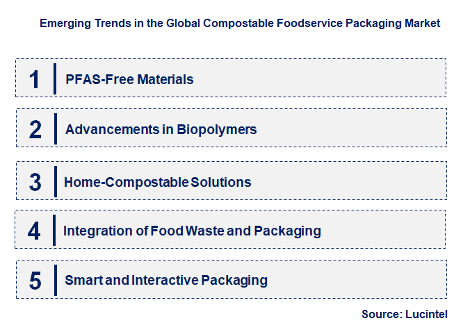 Emerging Trends in the Compostable Foodservice Packaging Market