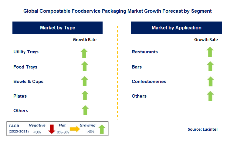 Compostable Foodservice Packaging Market by Segment