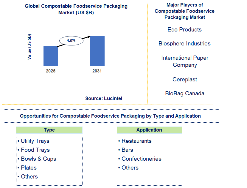 Compostable Foodservice Packaging Market Trends and Forecast