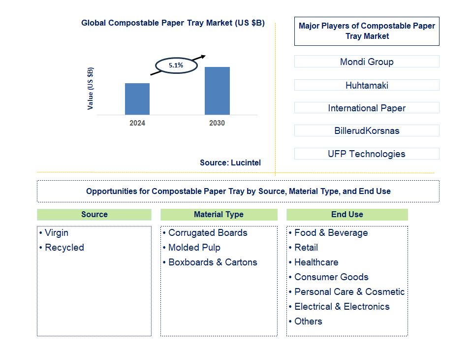 Compostable Paper Tray Trends and Forecast