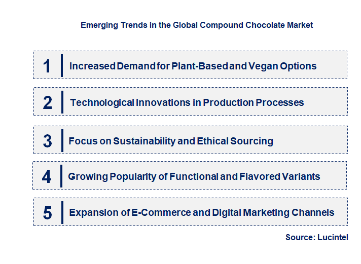 Emerging Trends in the Compound Chocolate Market
