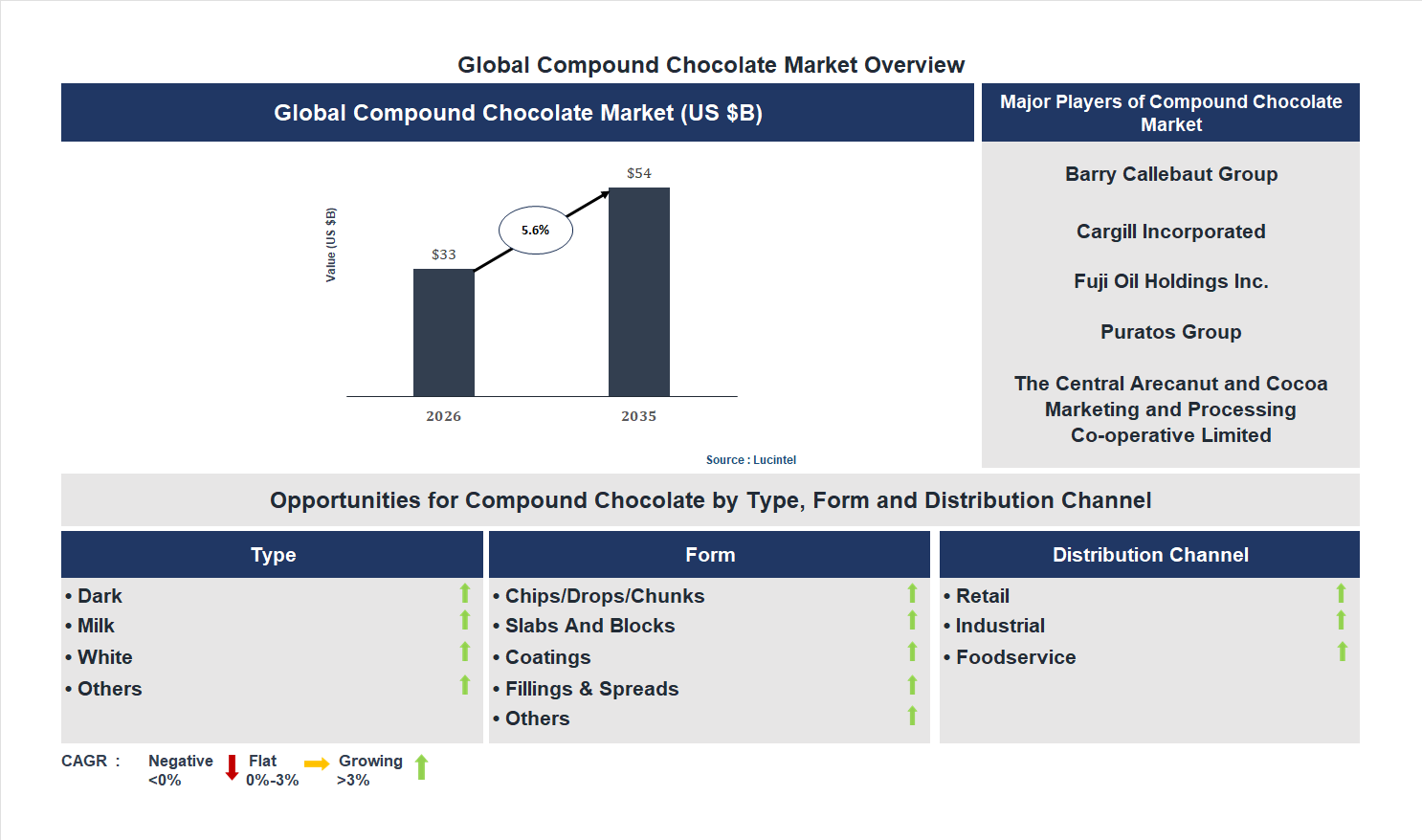 Compound Chocolate Market Trends and Forecast