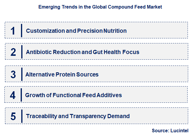 Emerging Trends in the Compound Feed Market
