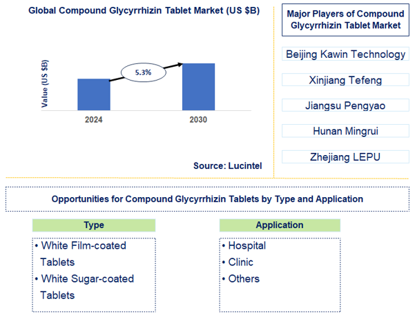 Compound Glycyrrhizin Tablet Trends and Forecast
