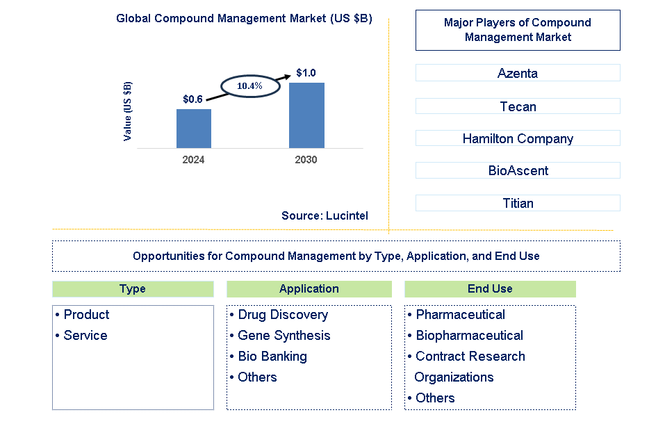 Compound Management Trends and Forecast