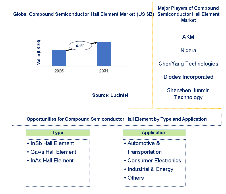 Compound Semiconductor Hall Element Market Trends and Forecast