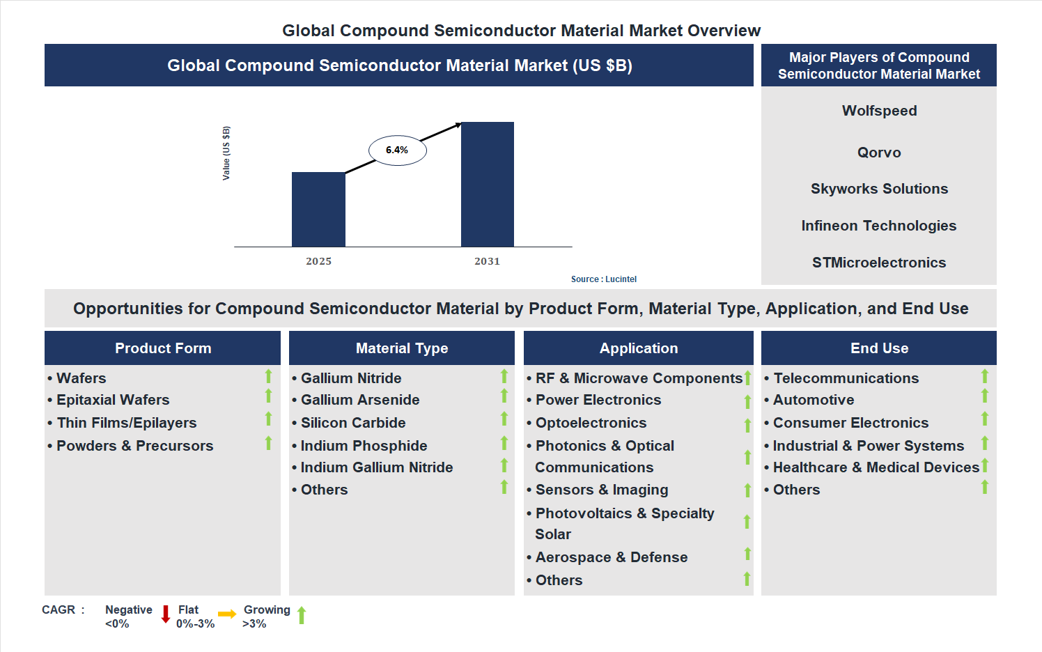 Compound Semiconductor Material Market Trends and Forecast