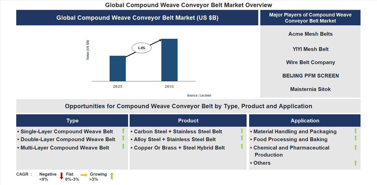 Compound Weave Conveyor Belt Market Trends and Forecast