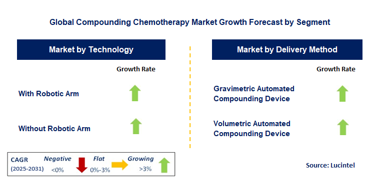 Compounding Chemotherapy Market by Segment