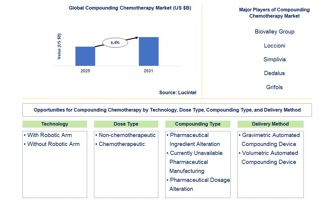 Compounding Chemotherapy Market Trends and Forecast