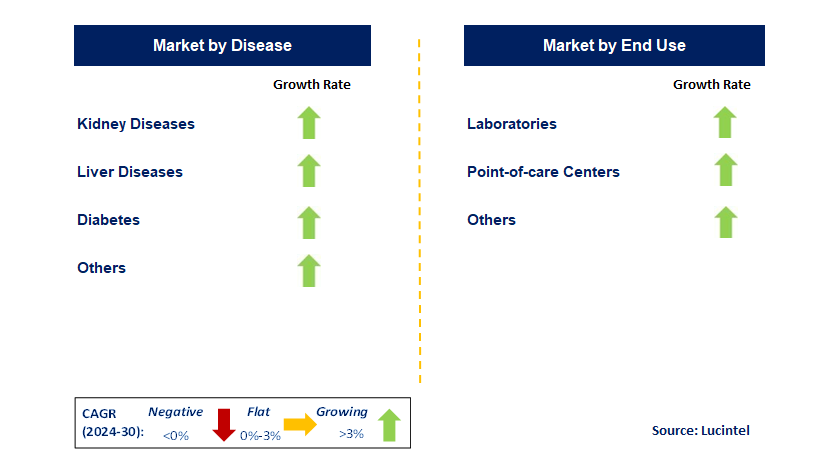 Comprehensive Metabolic Panel (CMP) Testing by Segment