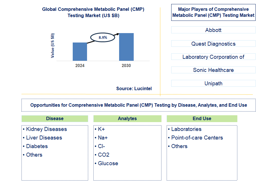 Comprehensive Metabolic Panel (CMP) Testing Trends and Forecast