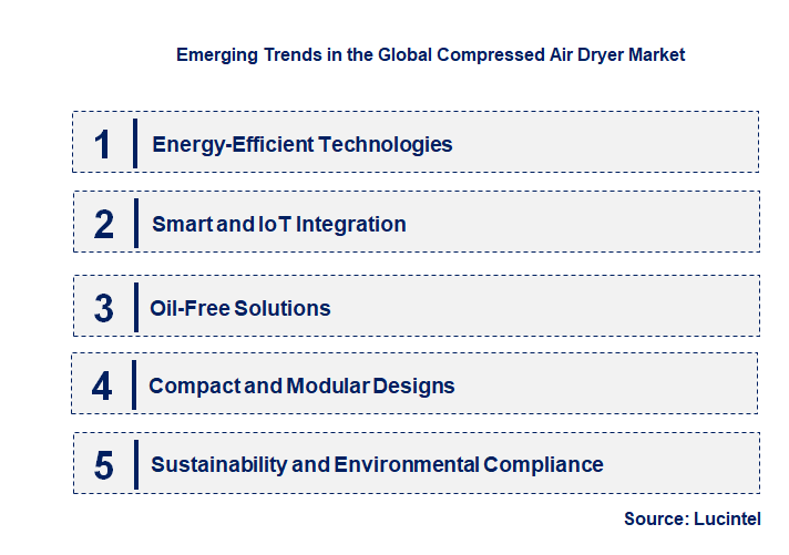 Emerging Trends in the Compressed Air Dryer Market
