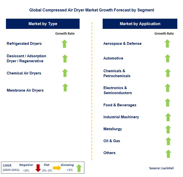 Compressed Air Dryer Market by Segment