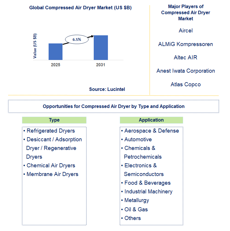 Compressed Air Dryer Market Trends and Forecast