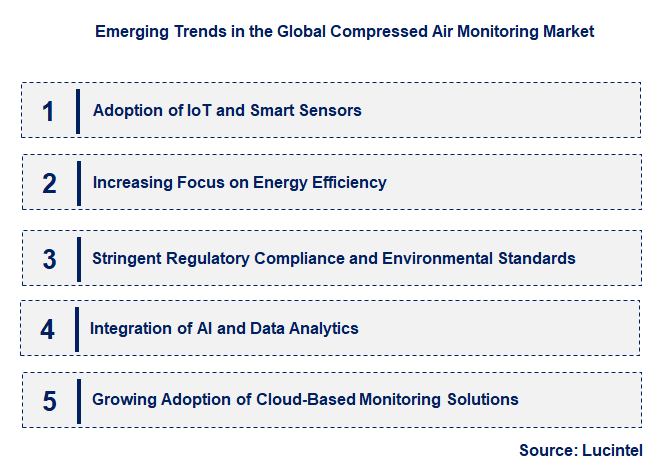 Emerging Trends in the Compressed Air Monitoring Market