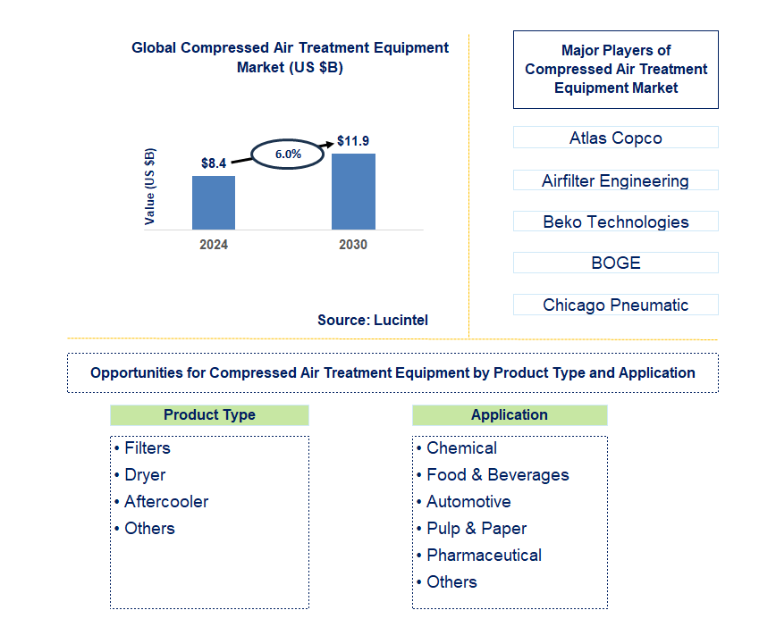 Compressed Air Treatment Equipment Trends and Forecast