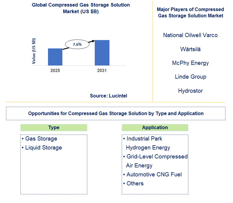 Compressed Gas Storage Solution Market Trends and Forecast