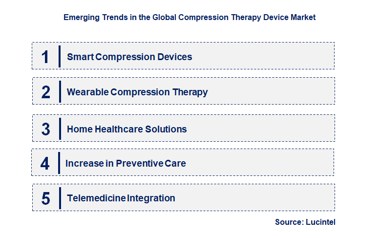 Emerging Trends in the Compression Therapy Device Market