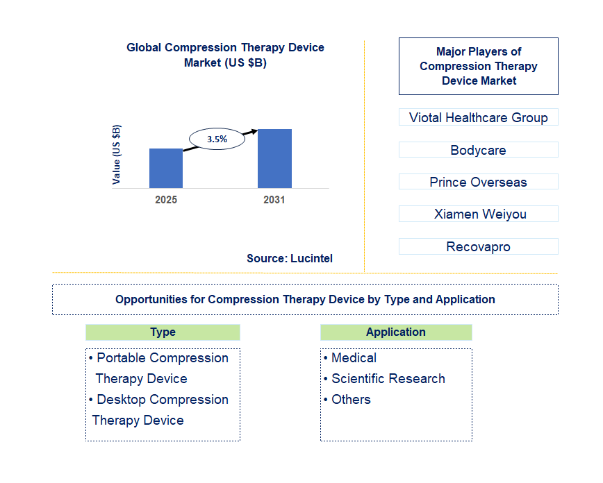 Compression Therapy Device Market Trends and Forecast