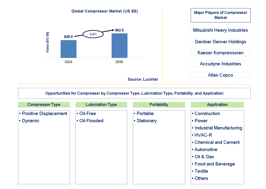 Compressor Trends and Forecast