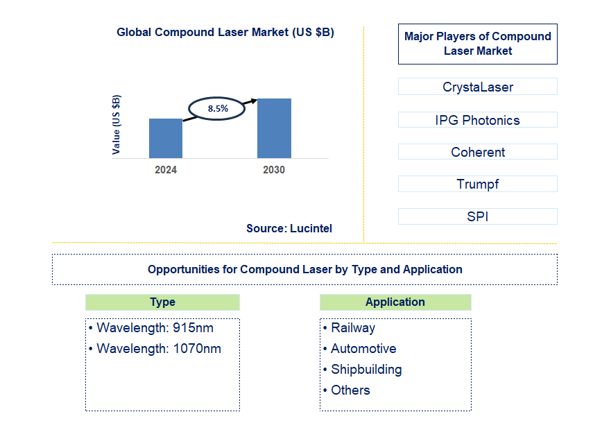 Compound Laser Trends and Forecast