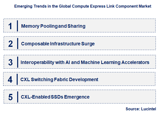 Emerging Trends in the Compute Express Link Component Market
