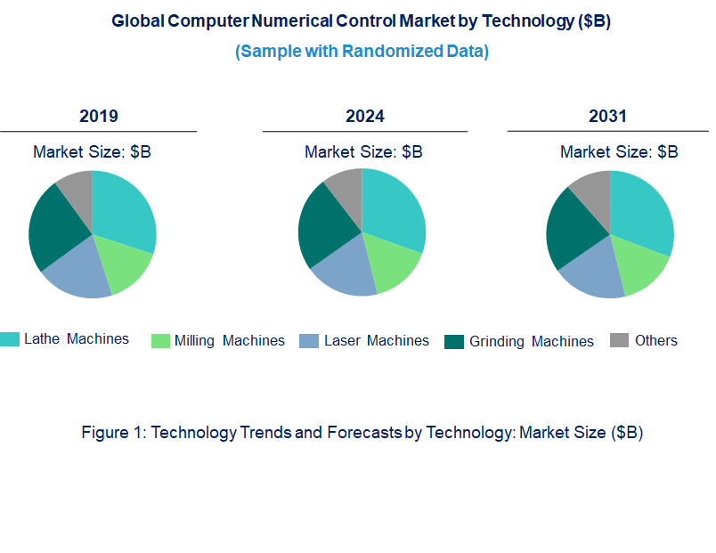 Computer Numerical Control Market by Technology