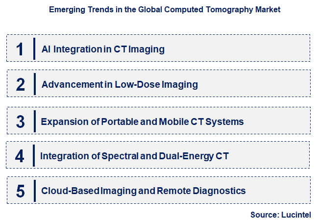 Emerging Trends in the Computed Tomography Market