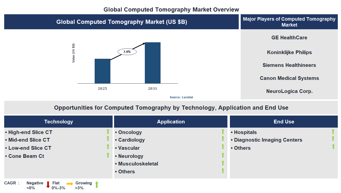 Computed Tomography Market Trends and Forecast