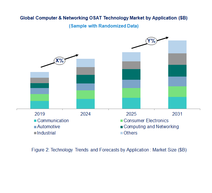 Computer & Networking OSAT Market Trend and Forecast by Application [Value from 2019 to 2031]: