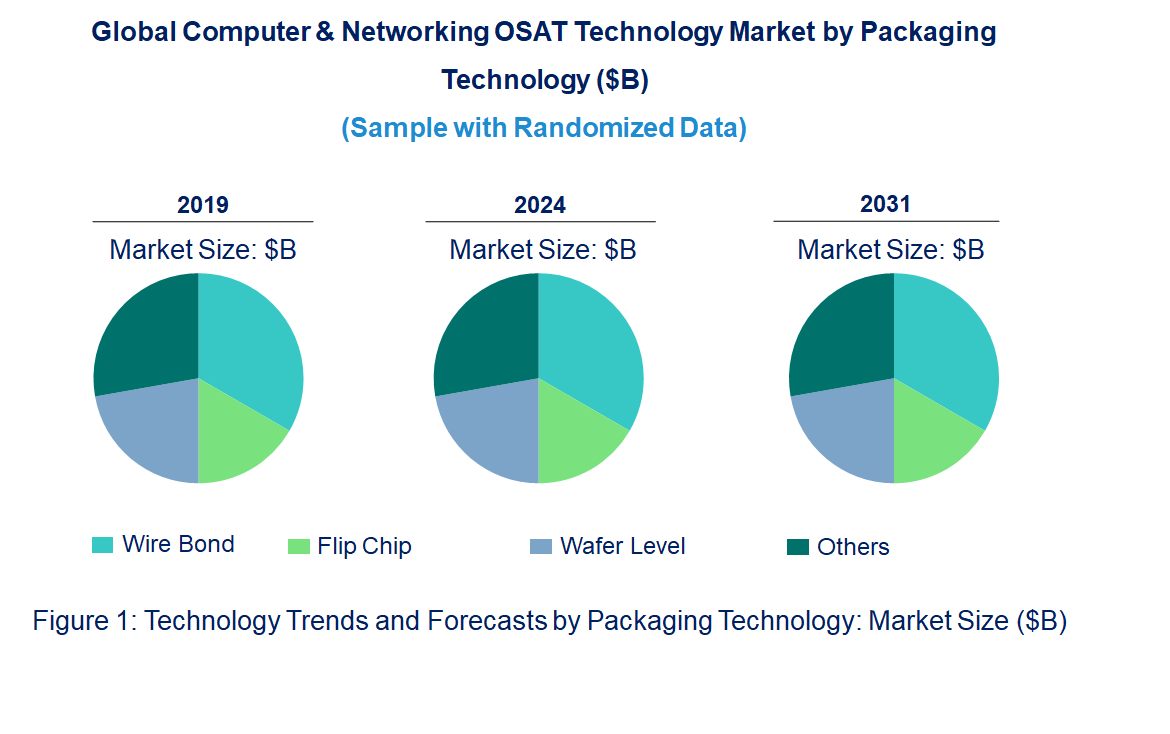Computer & Networking OSAT Market by Technology Computer & Networking OSAT Market by Technology