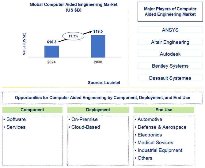 Computer Aided Engineering Trends and Forecast