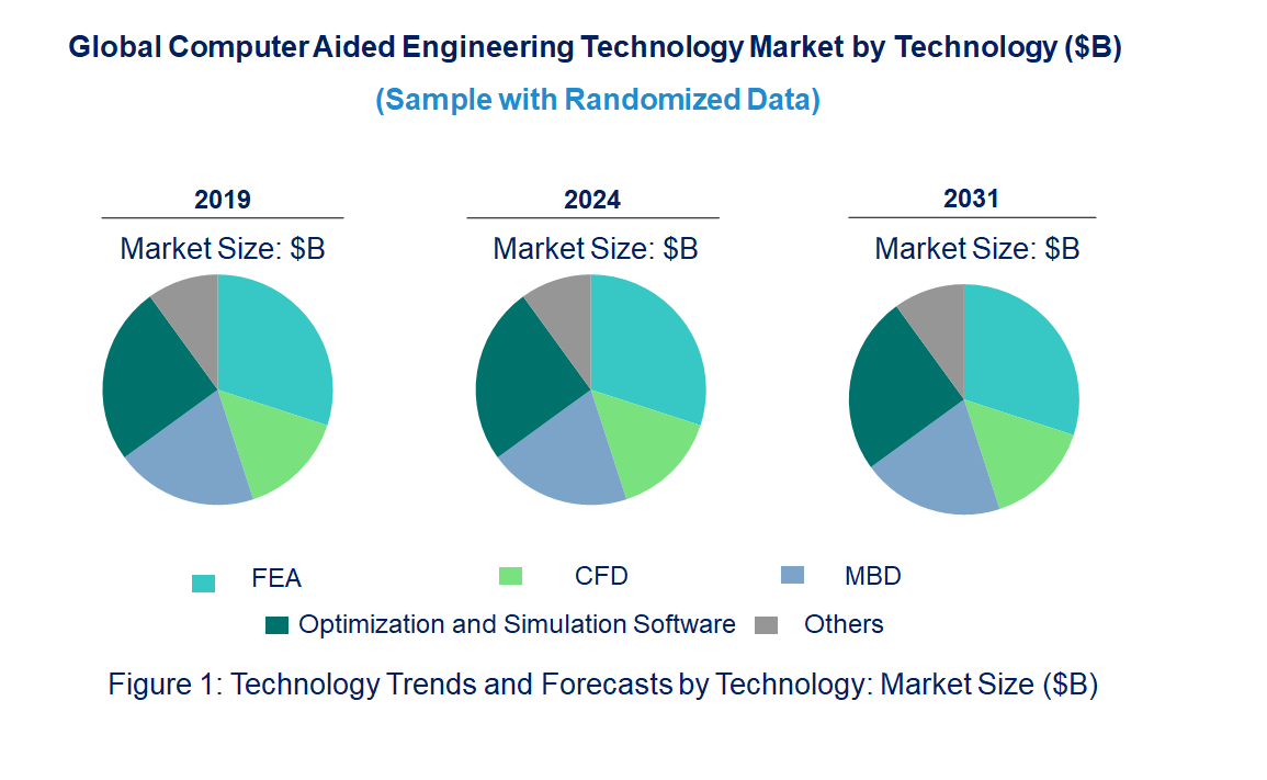 Computer Aided Engineering Market by Technology
