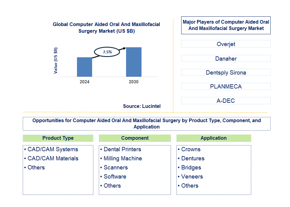 Computer Aided Oral And Maxillofacial Surgery Trends and Forecast