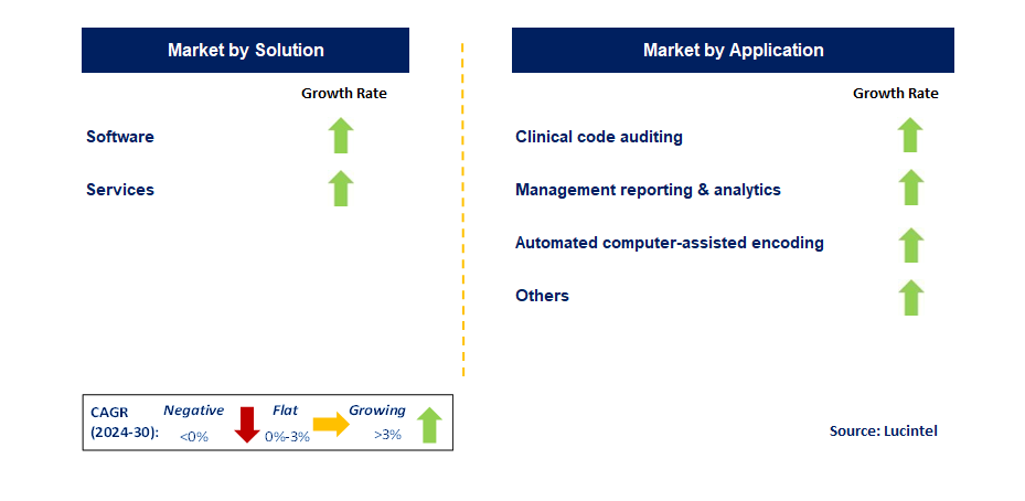 Computer Assisted Coding Software by Segment