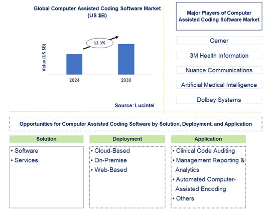 Computer Assisted Coding Software Trends and Forecast