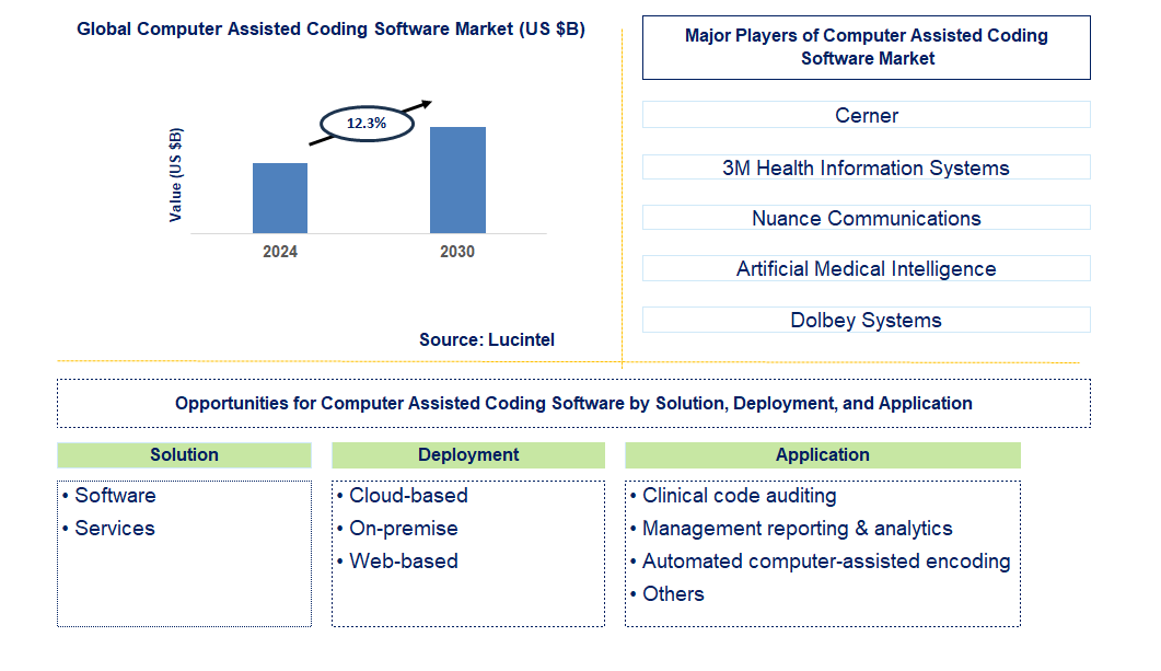 Computer Assisted Coding Software Trends and Forecast