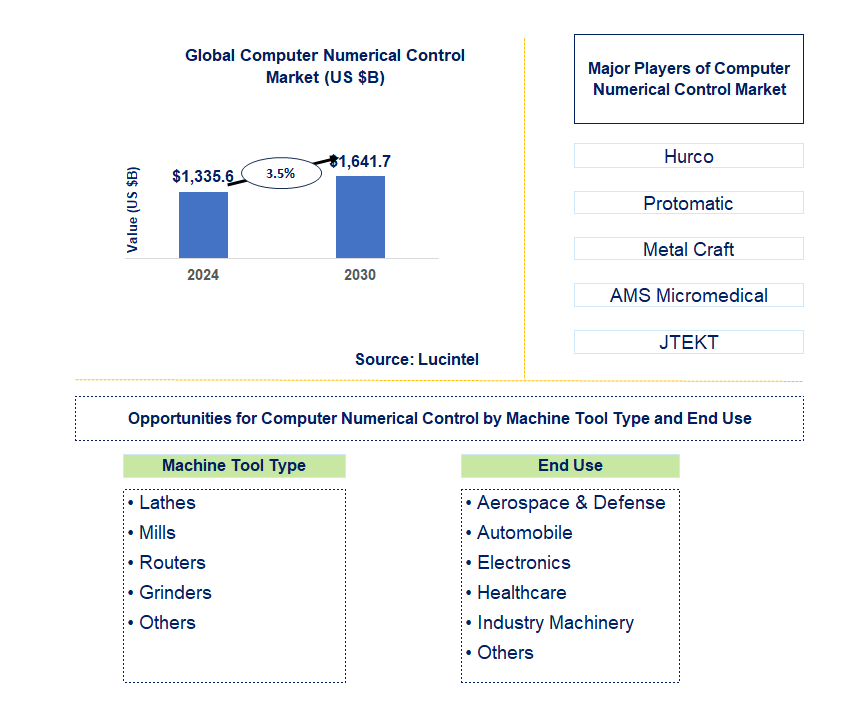 Computer Numerical Control Trends and Forecast