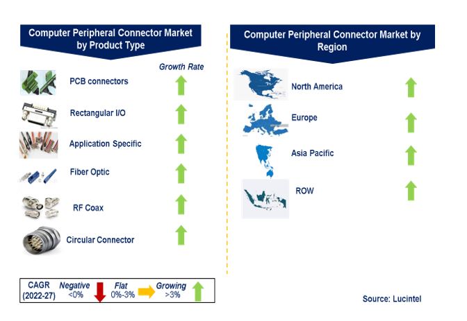 Computer Peripheral Connector Market by Segments