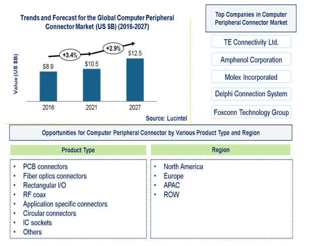 Computer Peripheral Connector Market by Product Type
