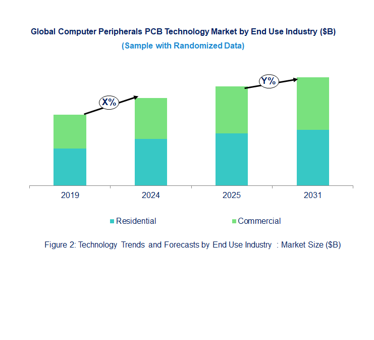 Computer Peripherals PCB Market Trend and Forecast by End Use Industry [Value from 2019 to 2031]: