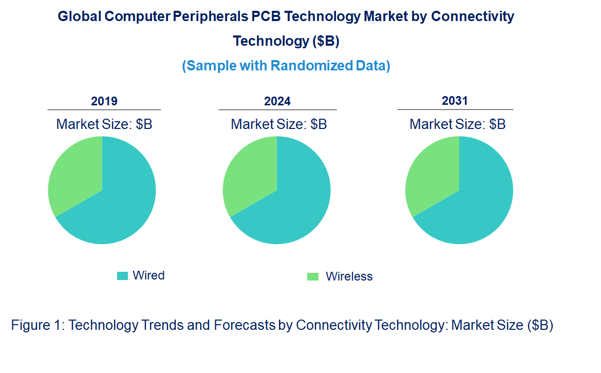 Computer Peripherals PCB Market by Technology