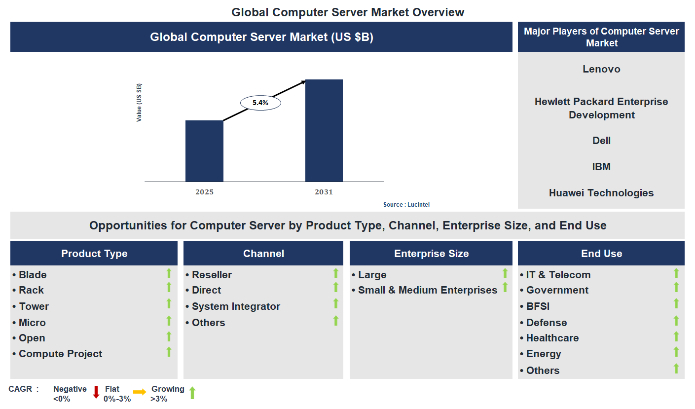 Computer Server Market Trends and Forecast