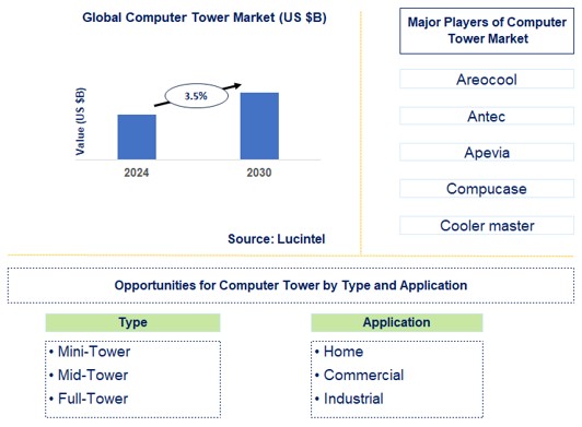 Computer Tower Trends and Forecast