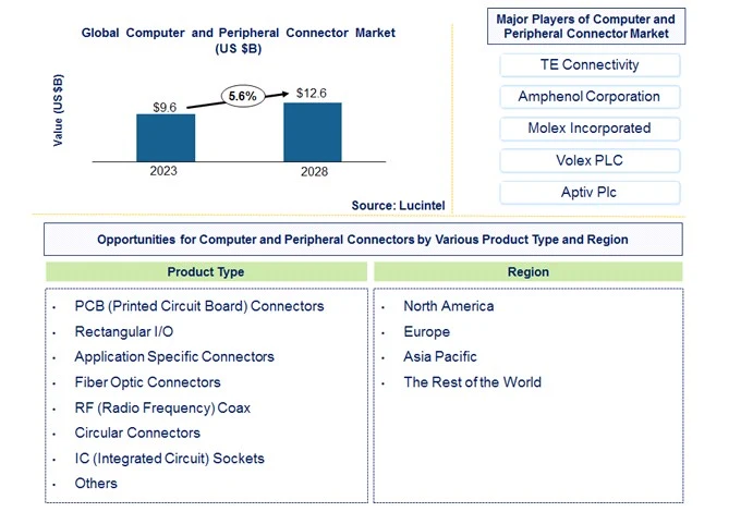 Computer and Peripheral Connector Market by Product Type and Region