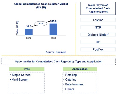 Computerised Cash Register Trends and Forecast