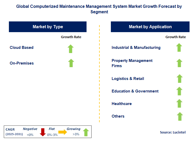 Computerized Maintenance Management System Market by Segment